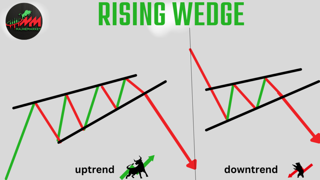 राइजिंग वेज चार्ट पॅटर्न | RISING WEDGE PATTERN