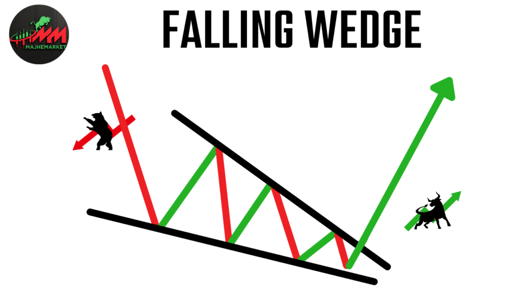 फॉलिंग वेज | FALLING WEDGE